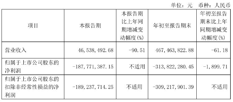 瀚川智能财务总监被免职！此前刚被监管警示 前三季巨亏3.14亿元-第2张图片-养花知识-花卉种植与养护技巧