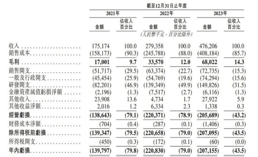 上市容易上车难，佑驾创新盈利压力未减，多名股东减持套现-第1张图片-养花知识-花卉种植与养护技巧