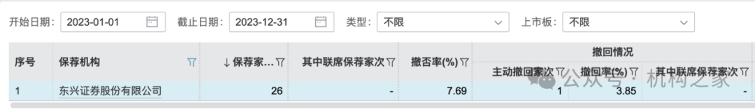 东兴证券副总张军陷失联传闻后闪辞！薪酬曾"三连冠"、保荐项目年内撤否率46.67%-第4张图片-养花知识-花卉种植与养护技巧