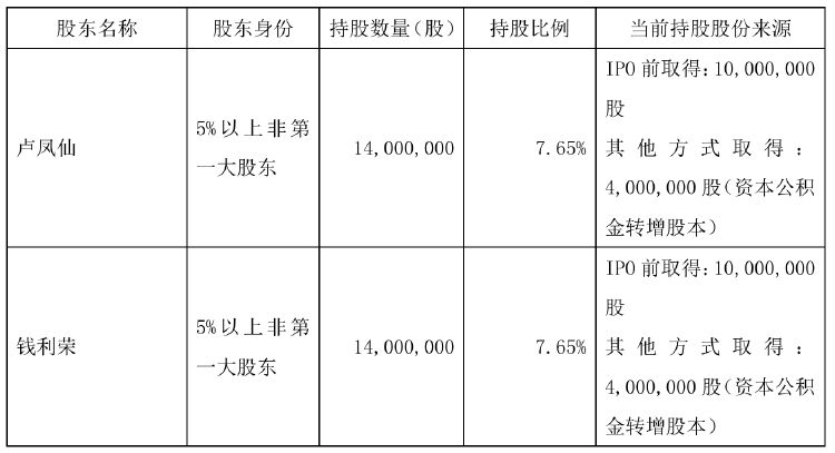 不超6%！恒尚节能两大股东拟大额减持 净利增速持续承压-第1张图片-养花知识-花卉种植与养护技巧