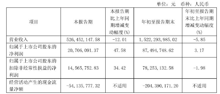 不超6%！恒尚节能两大股东拟大额减持 净利增速持续承压-第2张图片-养花知识-花卉种植与养护技巧