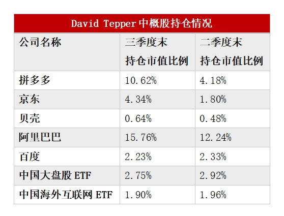 多数美股机构投资者已完成第三季度持仓数据披露：中国资产受追捧 有机构中概股仓位超90%-第1张图片-养花知识-花卉种植与养护技巧