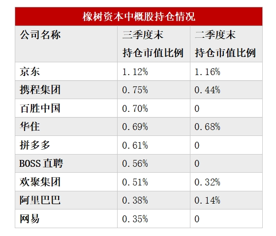 多数美股机构投资者已完成第三季度持仓数据披露：中国资产受追捧 有机构中概股仓位超90%-第3张图片-养花知识-花卉种植与养护技巧