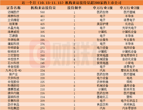 近一个月这些上市公司被“踏破门槛”！机器人概念股获机构组团调研，机构来访接待量居前的个股名单一览-第1张图片-养花知识-花卉种植与养护技巧