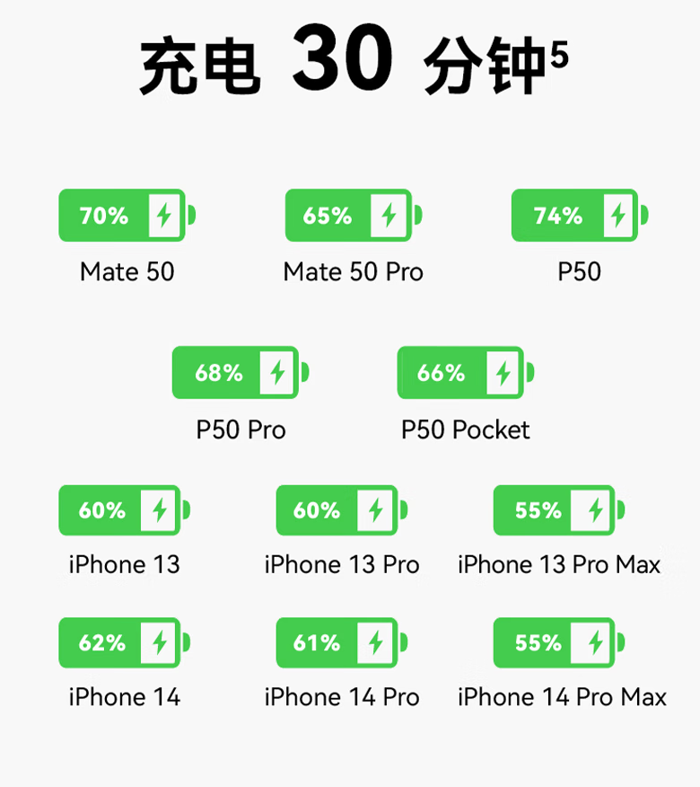 A+C 融为一口：华为冰糖全能充电器 68 元探底新低（上市价 139 元）-第5张图片-养花知识-花卉种植与养护技巧