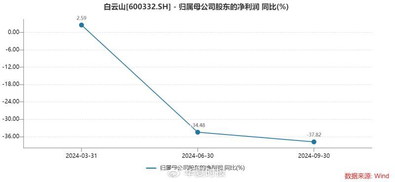 白云山净利润“凉凉”：王老吉、金戈双拳难敌市场冲击-第2张图片-养花知识-花卉种植与养护技巧