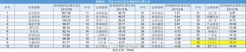 白云山净利润“凉凉”：王老吉、金戈双拳难敌市场冲击-第3张图片-养花知识-花卉种植与养护技巧