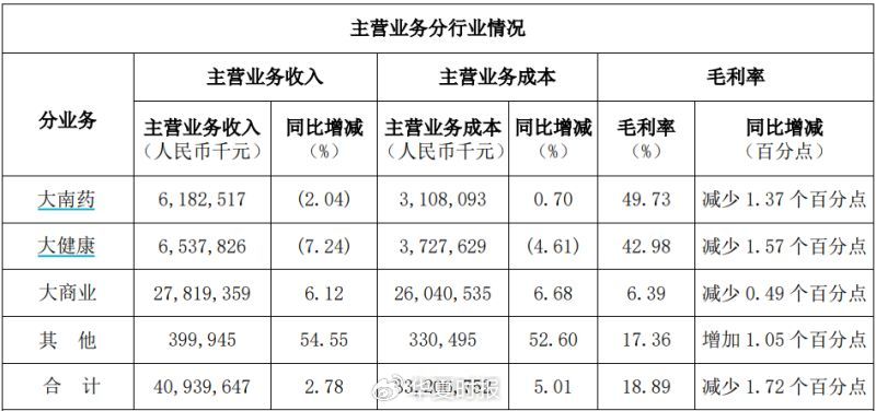 白云山净利润“凉凉”：王老吉、金戈双拳难敌市场冲击-第4张图片-养花知识-花卉种植与养护技巧