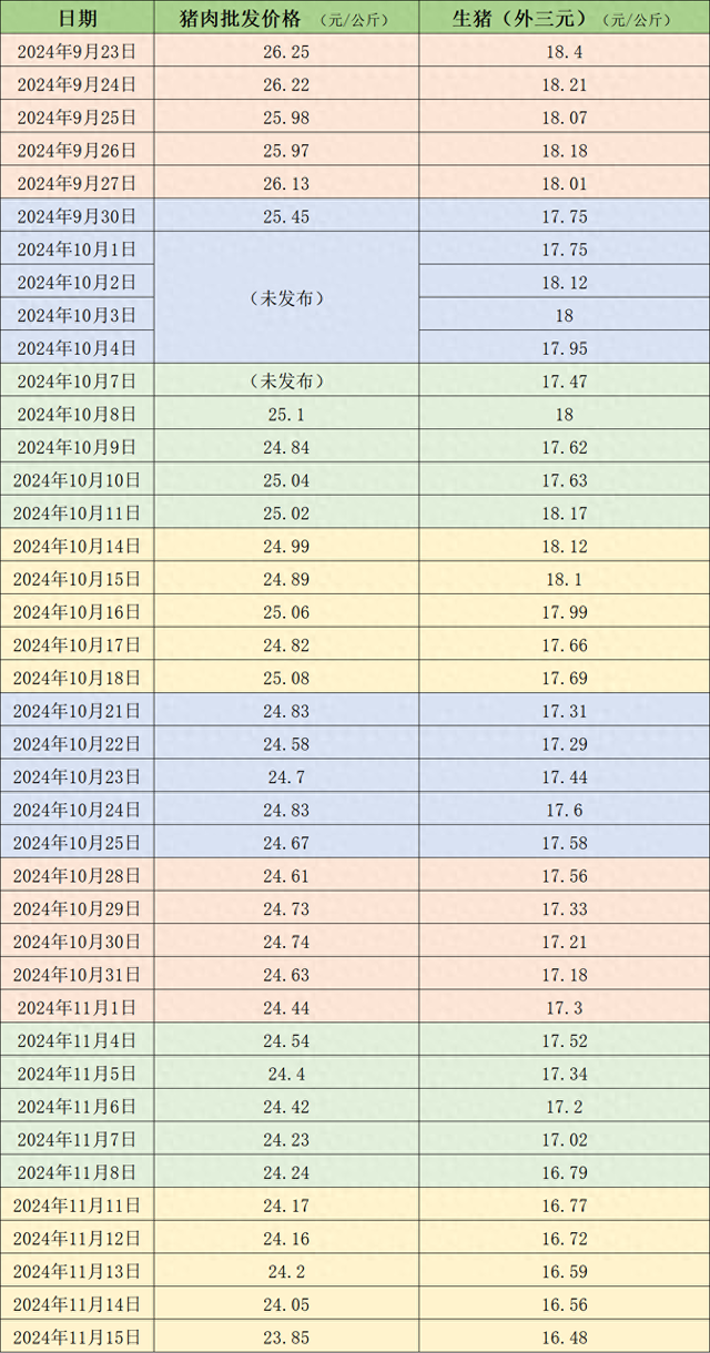 价格周报｜本周猪价延续跌势，下周降温天气或对行情有小幅利多支撑-第1张图片-养花知识-花卉种植与养护技巧