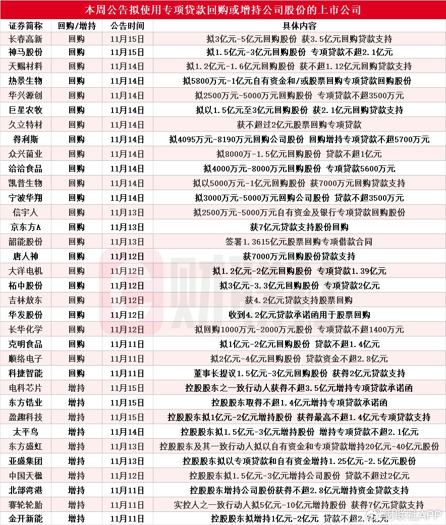 本周再添34家！东方盛虹等多股披露回购增持再贷款计划-第1张图片-养花知识-花卉种植与养护技巧