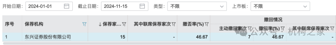 东兴证券副总张军陷失联传闻后闪辞！薪酬曾"三连冠"、保荐项目年内撤否率46.67%-第3张图片-养花知识-花卉种植与养护技巧