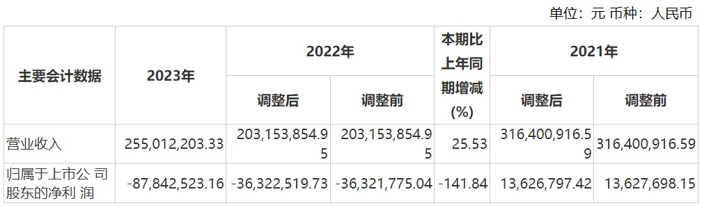 资本风云丨业绩持续亏损、涉嫌财务造假，力源科技沈万中取保候审-第6张图片-养花知识-花卉种植与养护技巧