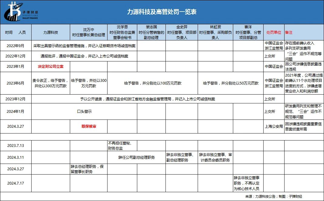 资本风云丨业绩持续亏损、涉嫌财务造假，力源科技沈万中取保候审-第9张图片-养花知识-花卉种植与养护技巧