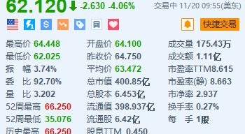 达美航空跌超4% 预计2025年收入将实现个位数的增长